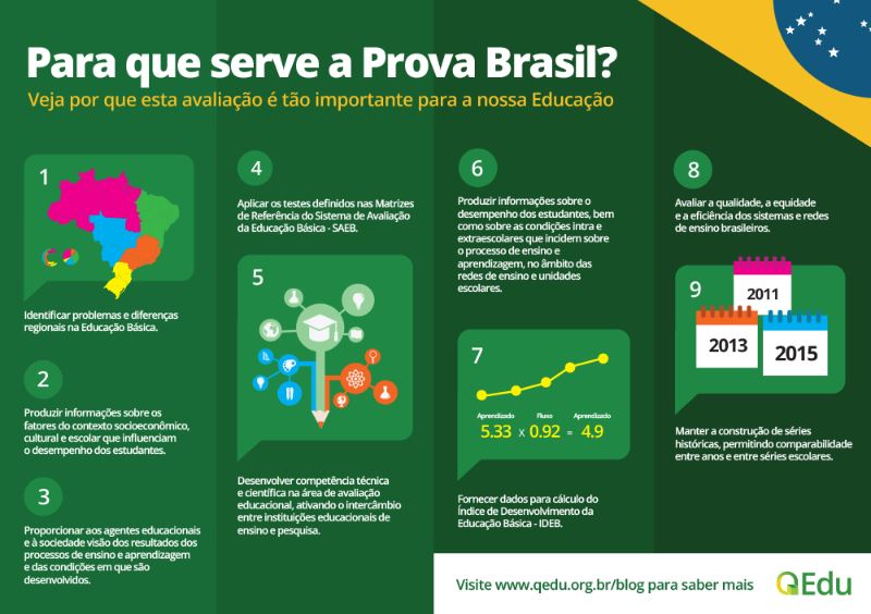 O que cai na Prova Brasil