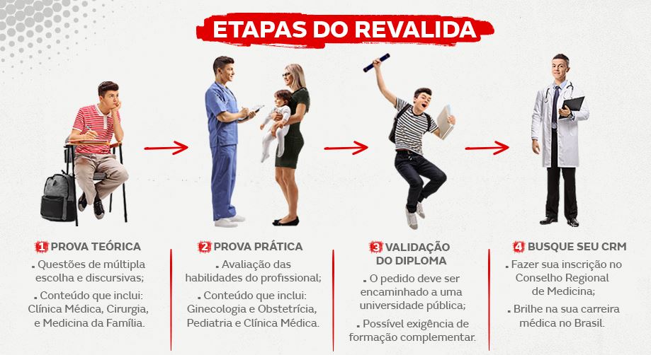 Etapas Revalida